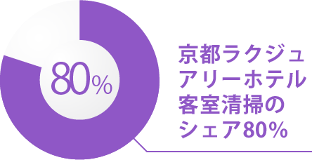 京都ラグジュアリーホテル客室清掃のシェア80％