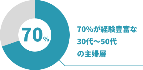 清掃スタッフの年齢層と稼働人数を示す図