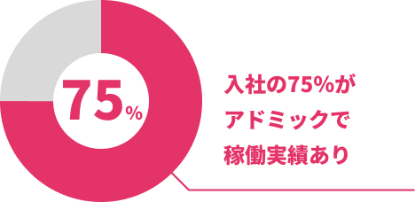 清掃スタッフの年齢層と稼働人数を示す図